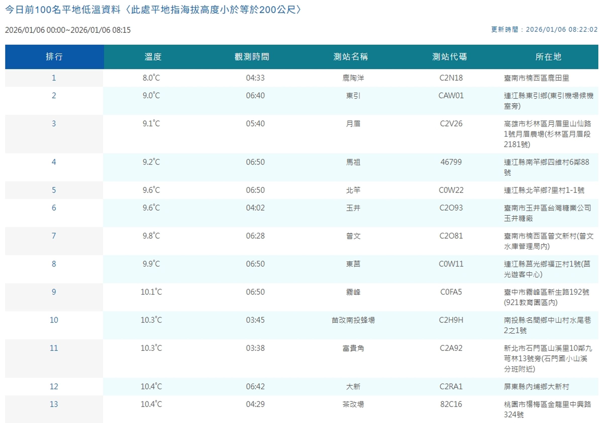 中央氣象署說明平地低溫。（翻攝自中央氣象署官網）