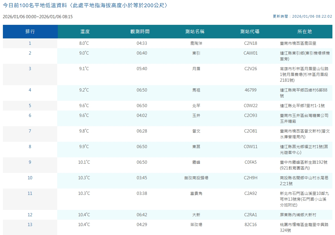 中央氣象署說明平地低溫。（翻攝自中央氣象署官網）