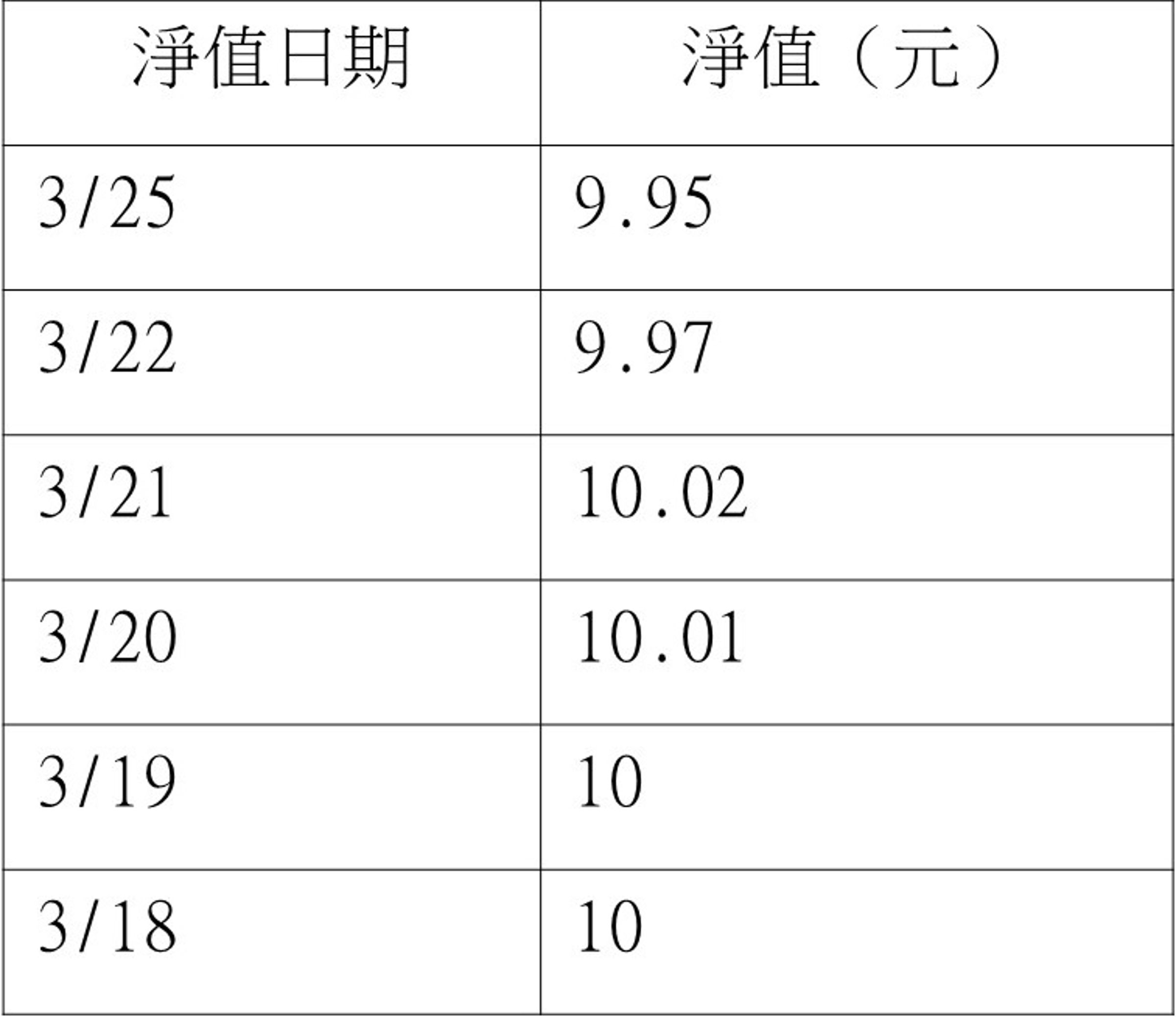 資料來源:元大投信官網