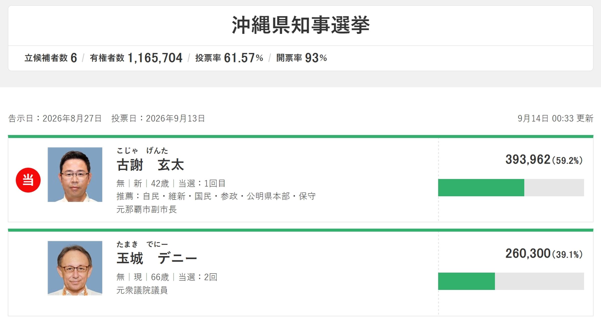 沖繩縣知事選舉結果顯示,古謝玄太擊敗現任知事玉城丹尼成功當選。(翻攝自NHK官網)
