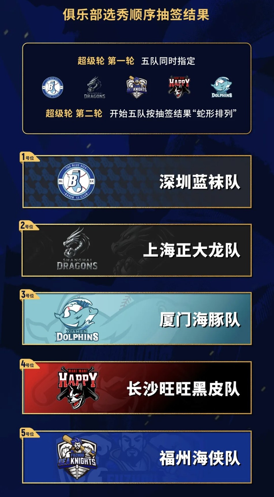 俱樂部選秀順序抽籤結果。（取自CPB官網）