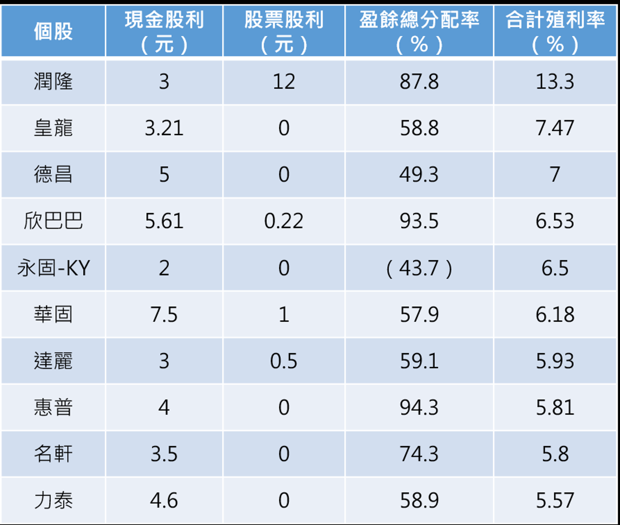 資料來源：Goodinfo！註：以合計殖利率排名，資料統計至6/26