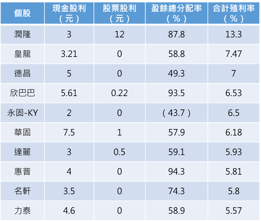 資料來源:Goodinfo!註:以合計殖利率排名,資料統計至6/26