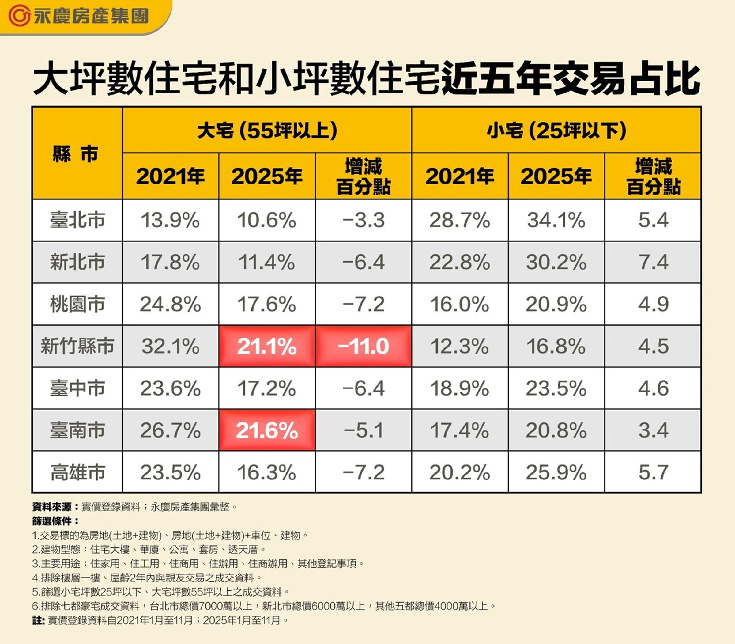 表二,大坪數住宅和小坪數住宅近五年交易占比。