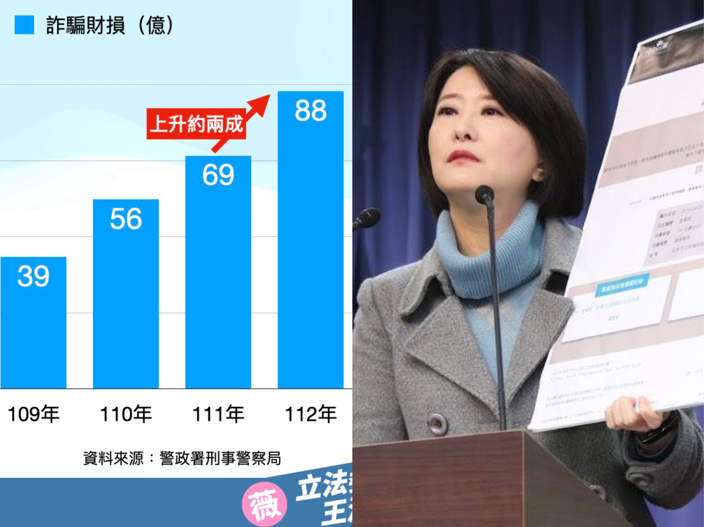 去年詐騙財損達88億，相較前年上升約2成，讓立委王鴻薇今痛批詐騙財損成失速列車。（ 王鴻薇辦公室提供）