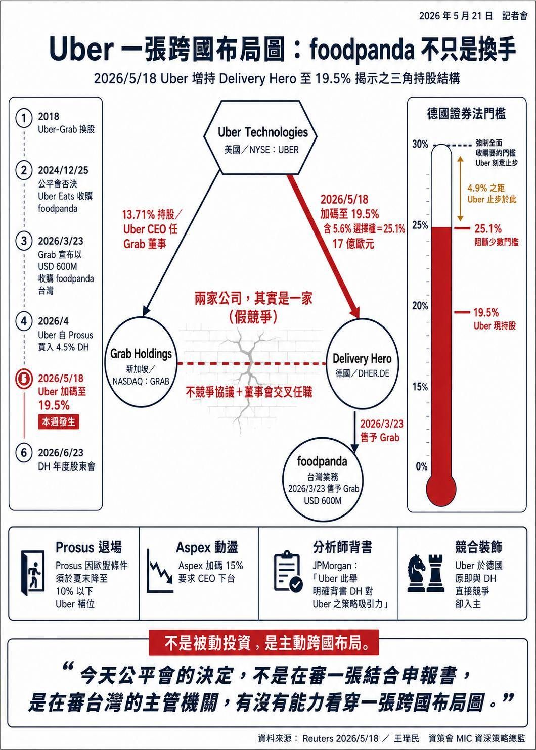 Uber持股foodpanda母公司。（資策會MIC資深策略總監王瑞民提供）