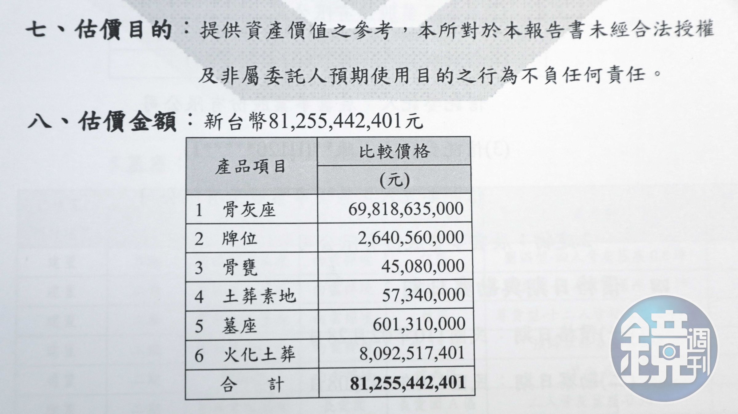 展雲的墓園、靈骨塔經專業鑑價,市值超過8百億元。