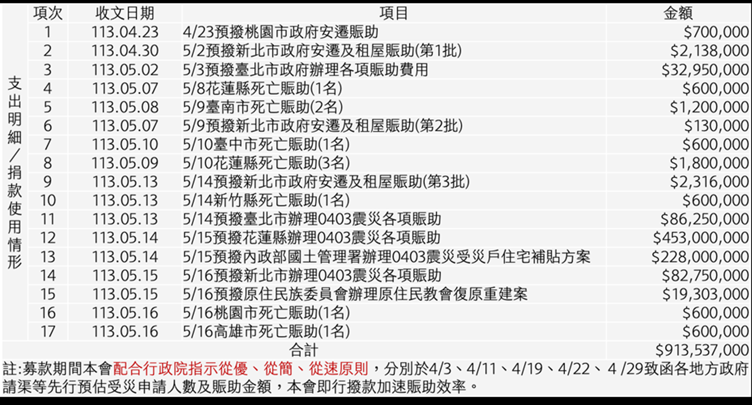 賑災基金會曝光支出報告。(賑災基金會提供)