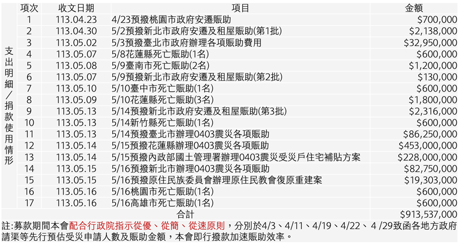 賑災基金會曝光支出報告。(賑災基金會提供)