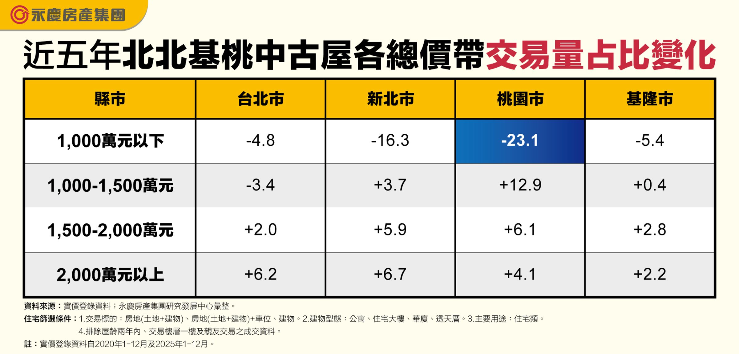 近五年北北基桃中古屋各總價帶交易量占比變化。(永慶房產集團製表)