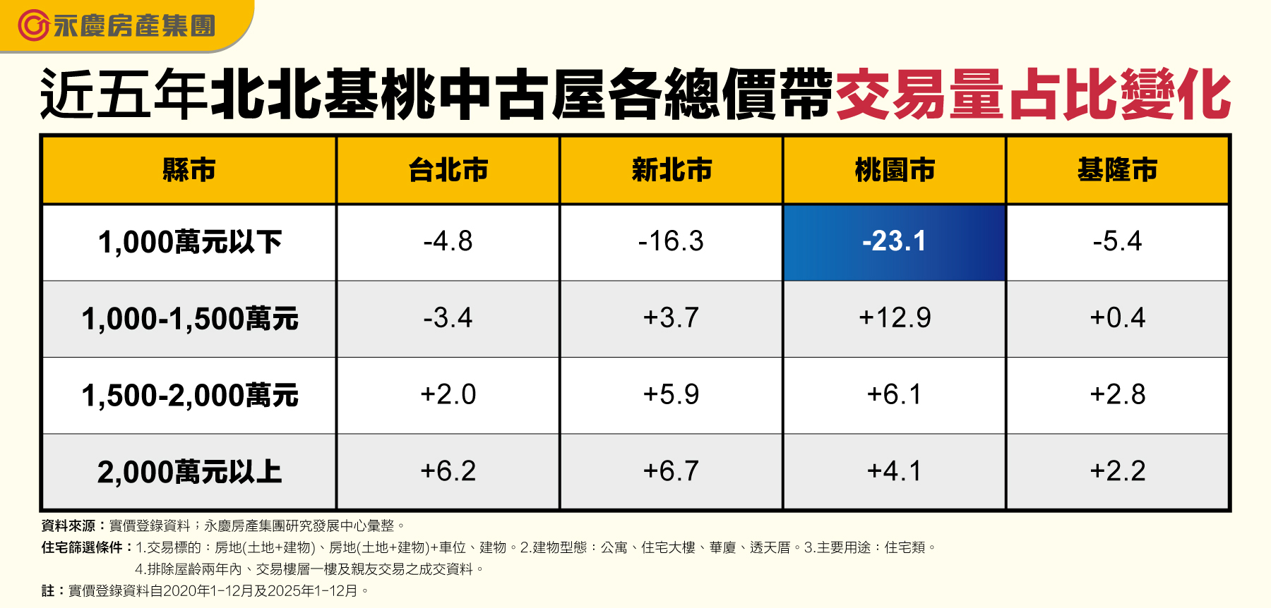 近五年北北基桃中古屋各總價帶交易量占比變化。(永慶房產集團製表)