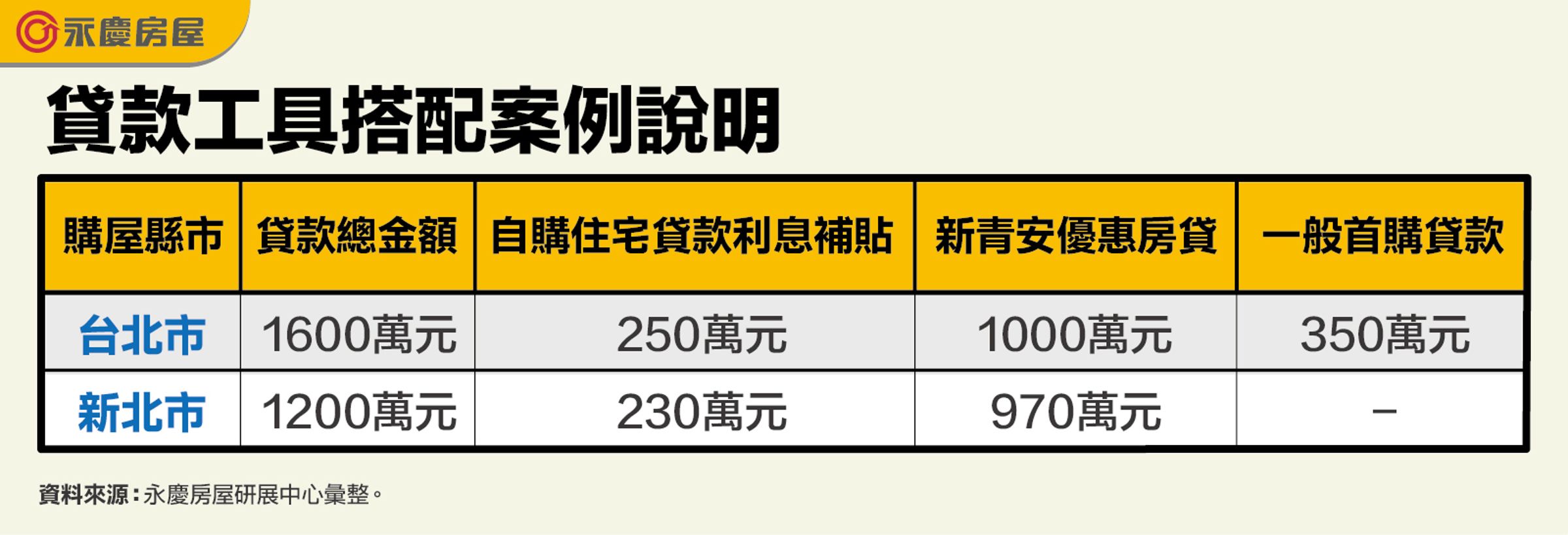 貸款工具搭配案例說明。(永慶房產集團提供)