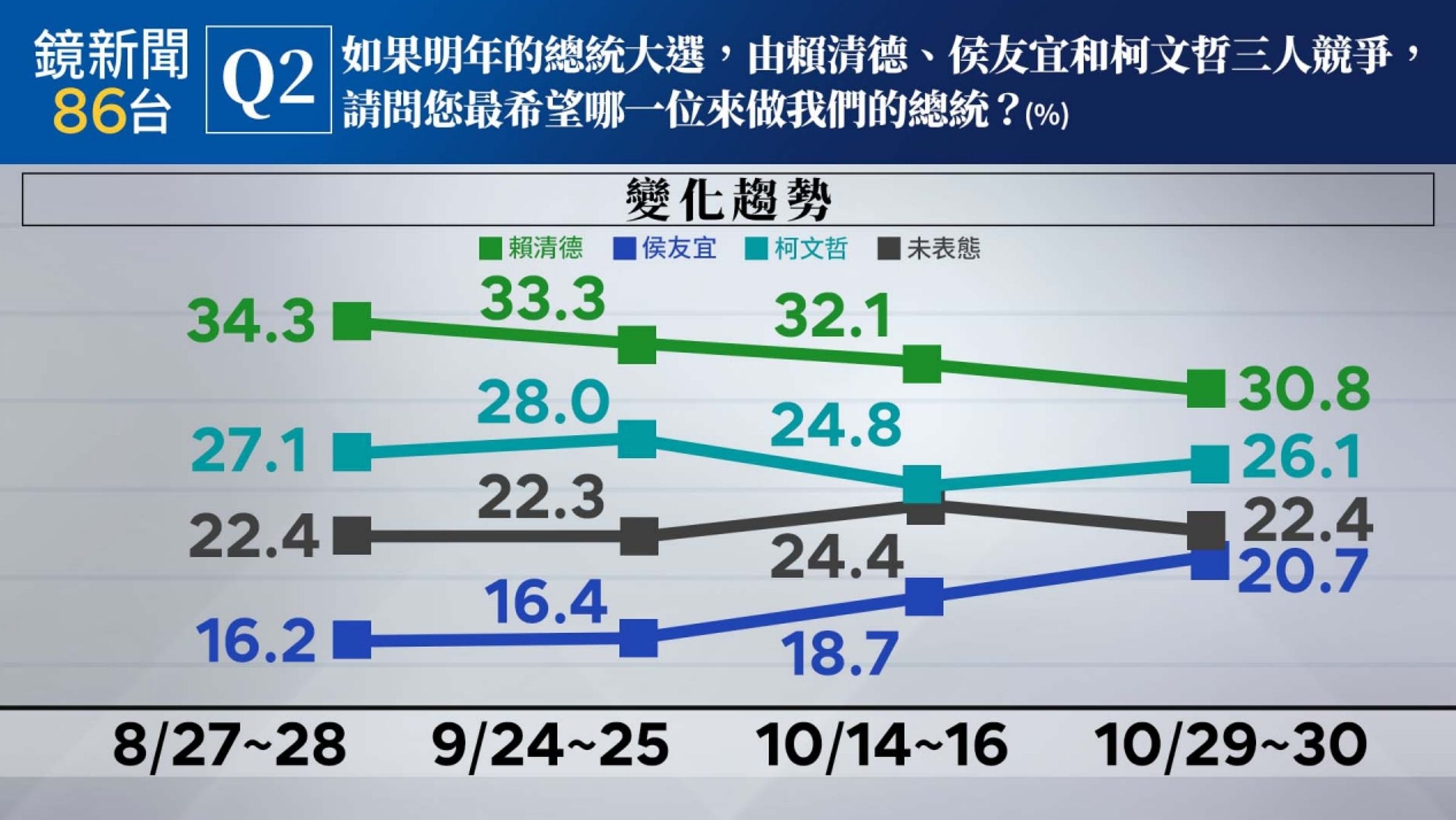 《鏡新聞》今（1日）天公布第四波民意調查結果。（鏡新聞提供）