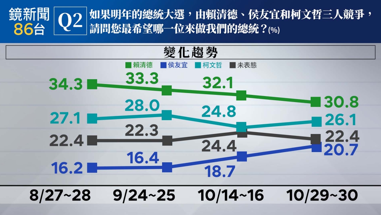 《鏡新聞》今（1日）天公布第四波民意調查結果。（鏡新聞提供）