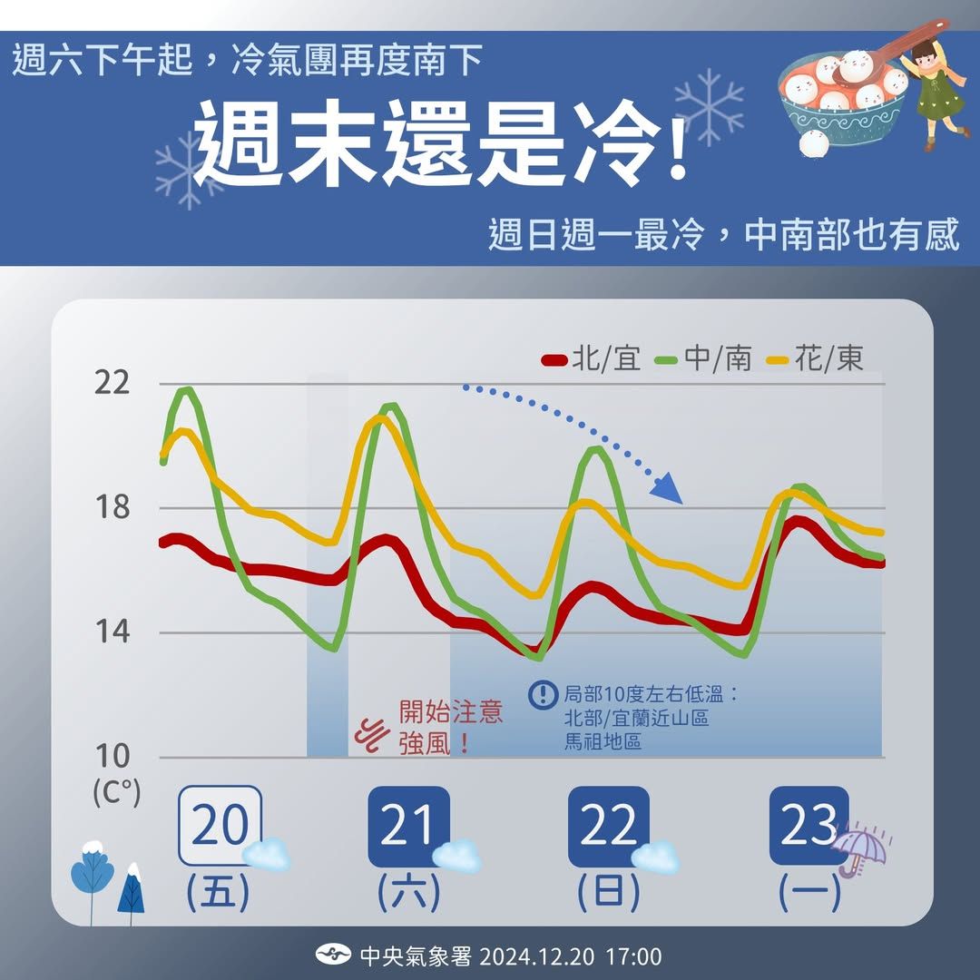 這波冷空氣南下，導致這週末仍寒冷，就連中南部也有感。（中央氣象署提供）