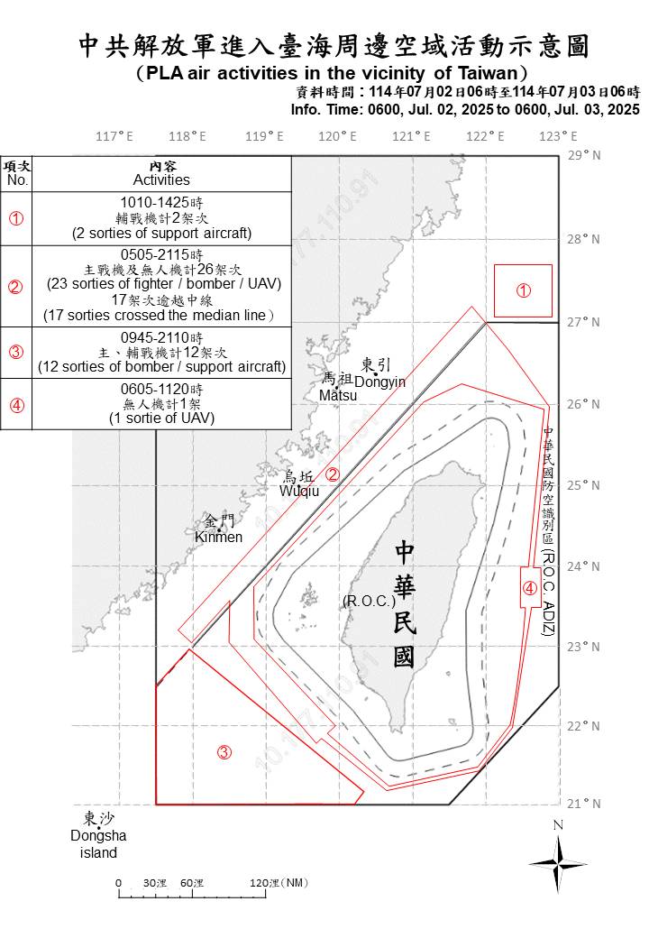 國防部指出，偵獲共機41架次及共艦9艘，持續在台海周邊活動。（國防部提供）