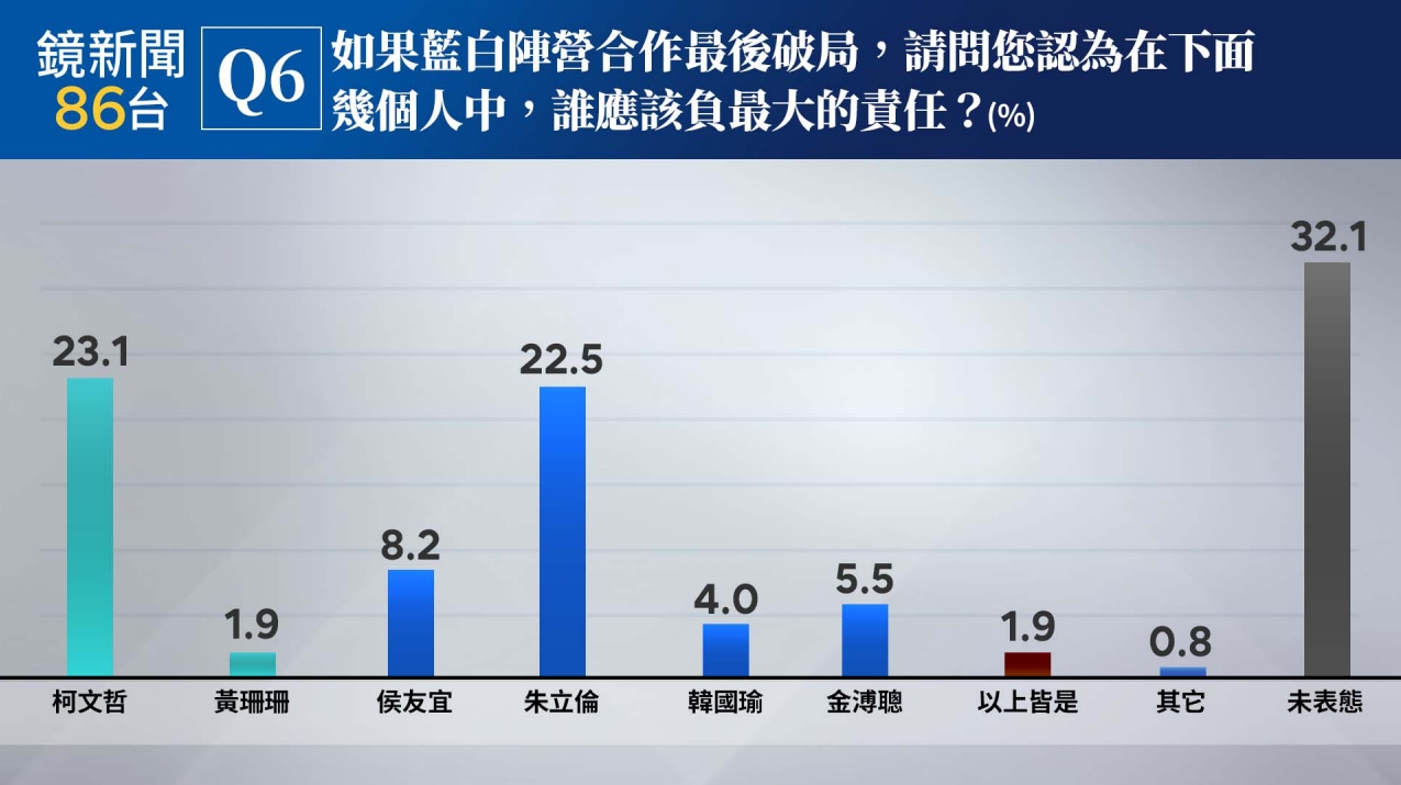 《鏡新聞》今（1日）天公布第四波民意調查結果。（鏡新聞提供）