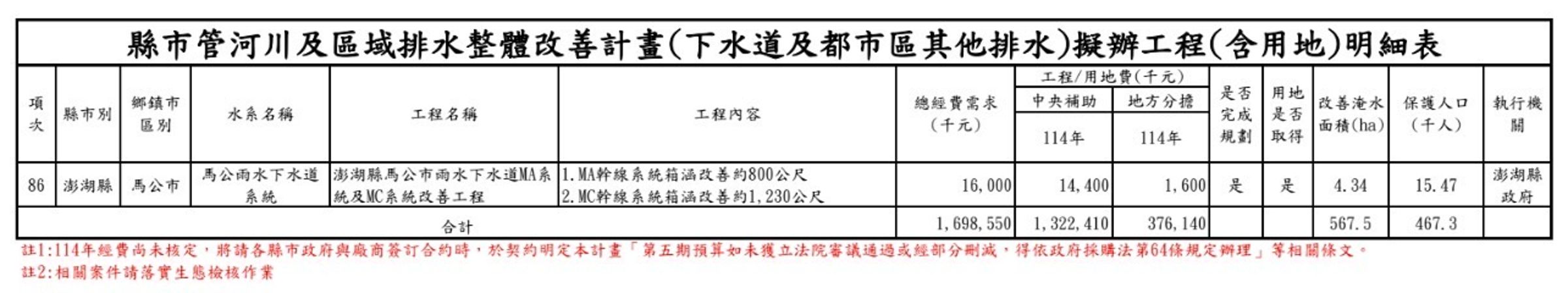 戴瑋姍指出，中央從未虧待新北，新北水利局長宋德仁2022年才親口說過「中央每年補助新北約20億，是其他五都的二至三倍」。（戴瑋姍服務處提供）