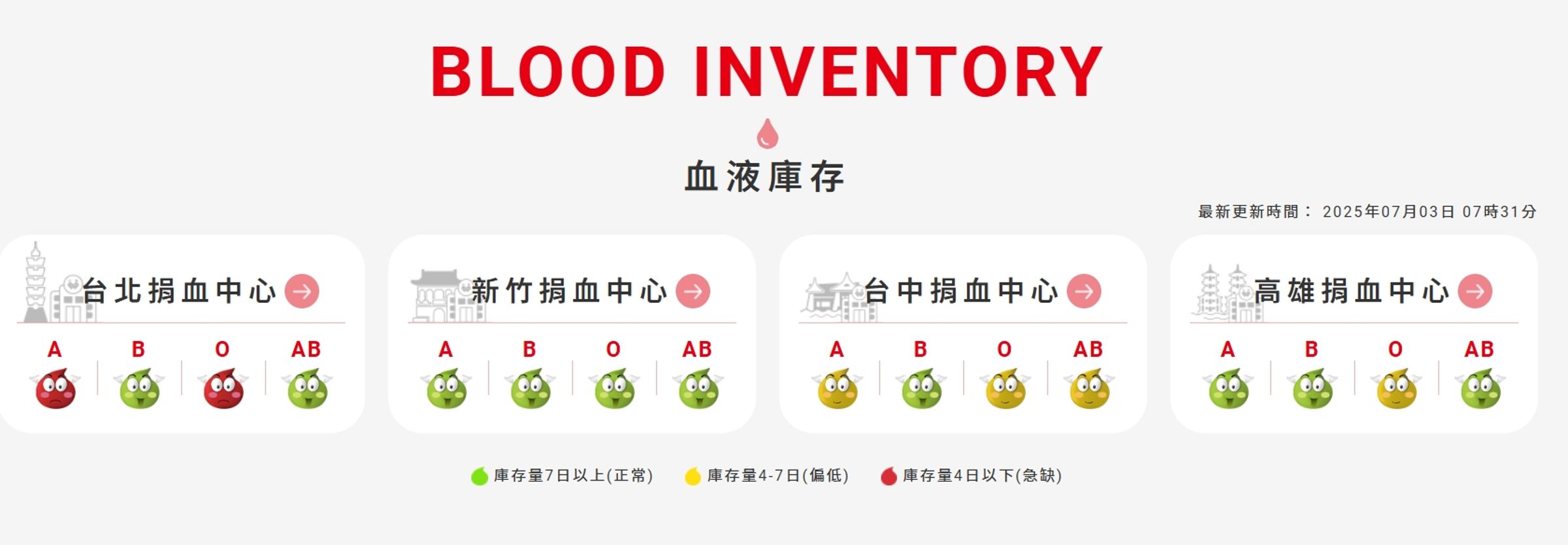 台灣血液基金會曝光各中心的血液庫存。（翻攝自台灣血液基金會官網）