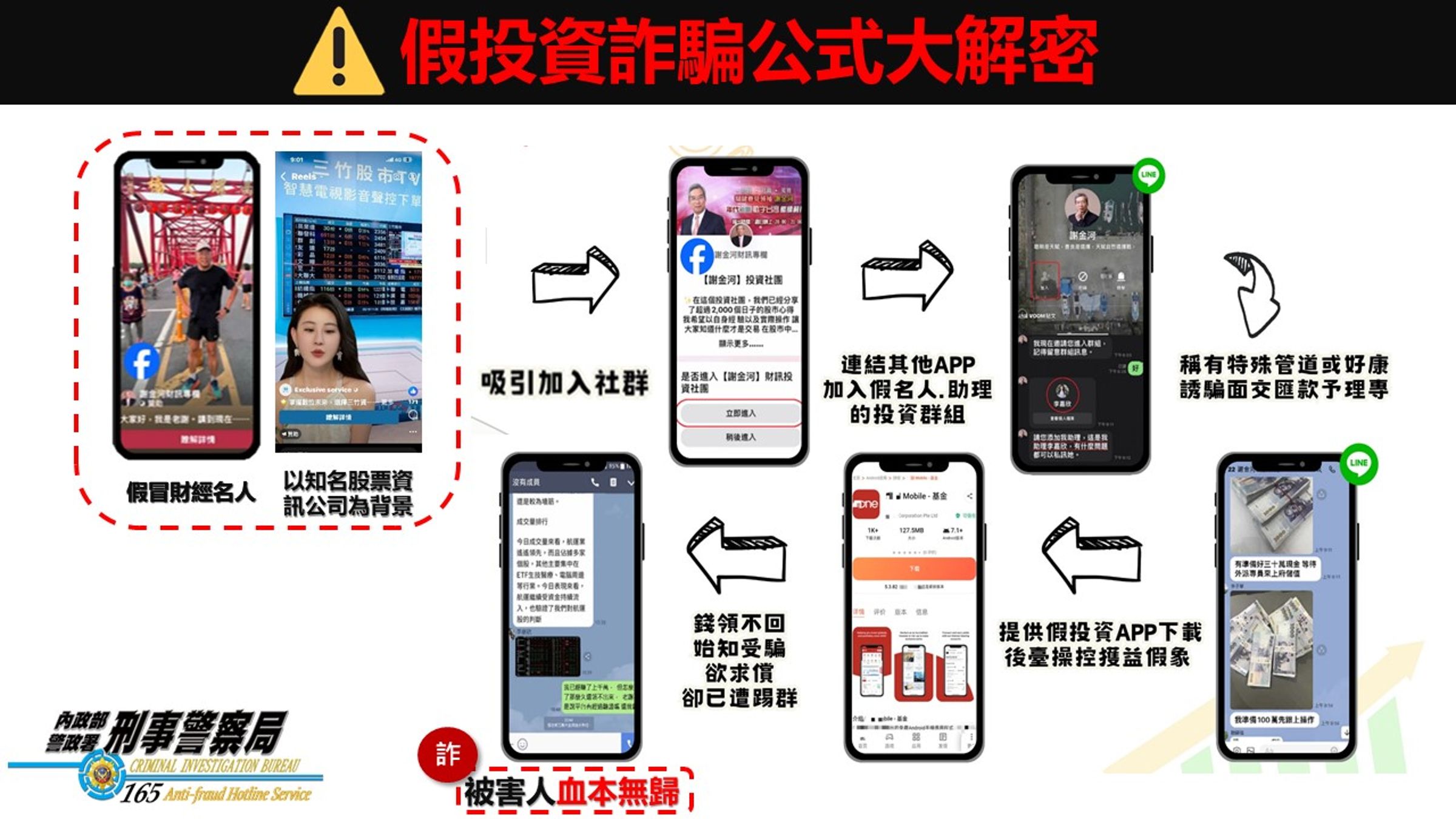 警方公布假投資詐騙公式圖解。(警方提供)