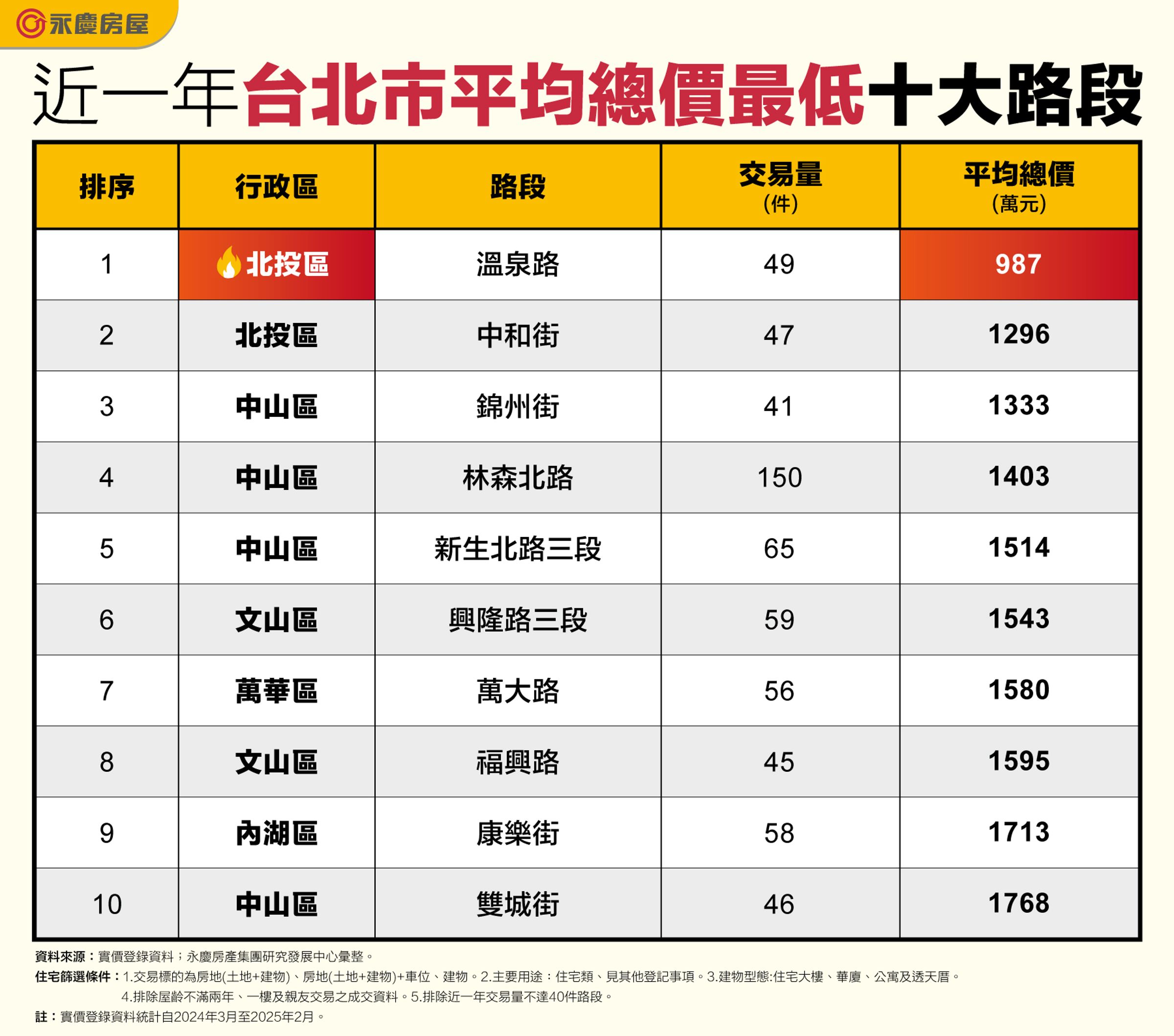 近一年台北市平均總價最低十大路段(永慶房產集團提供)