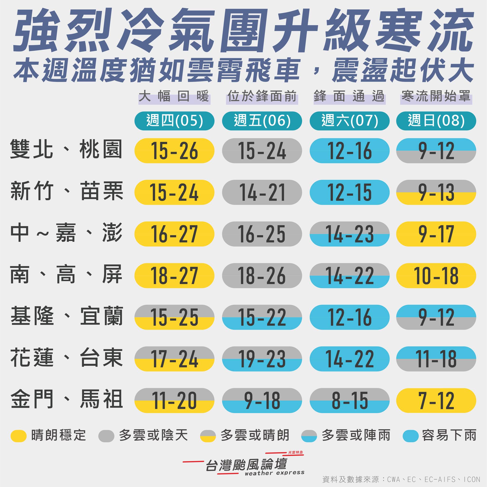 本週末寒流即將來襲，天氣粉專製作一張圖表，方便大家秒懂各地區近日的氣溫變化。（翻攝臉書粉專／台灣颱風論壇｜天氣特急）