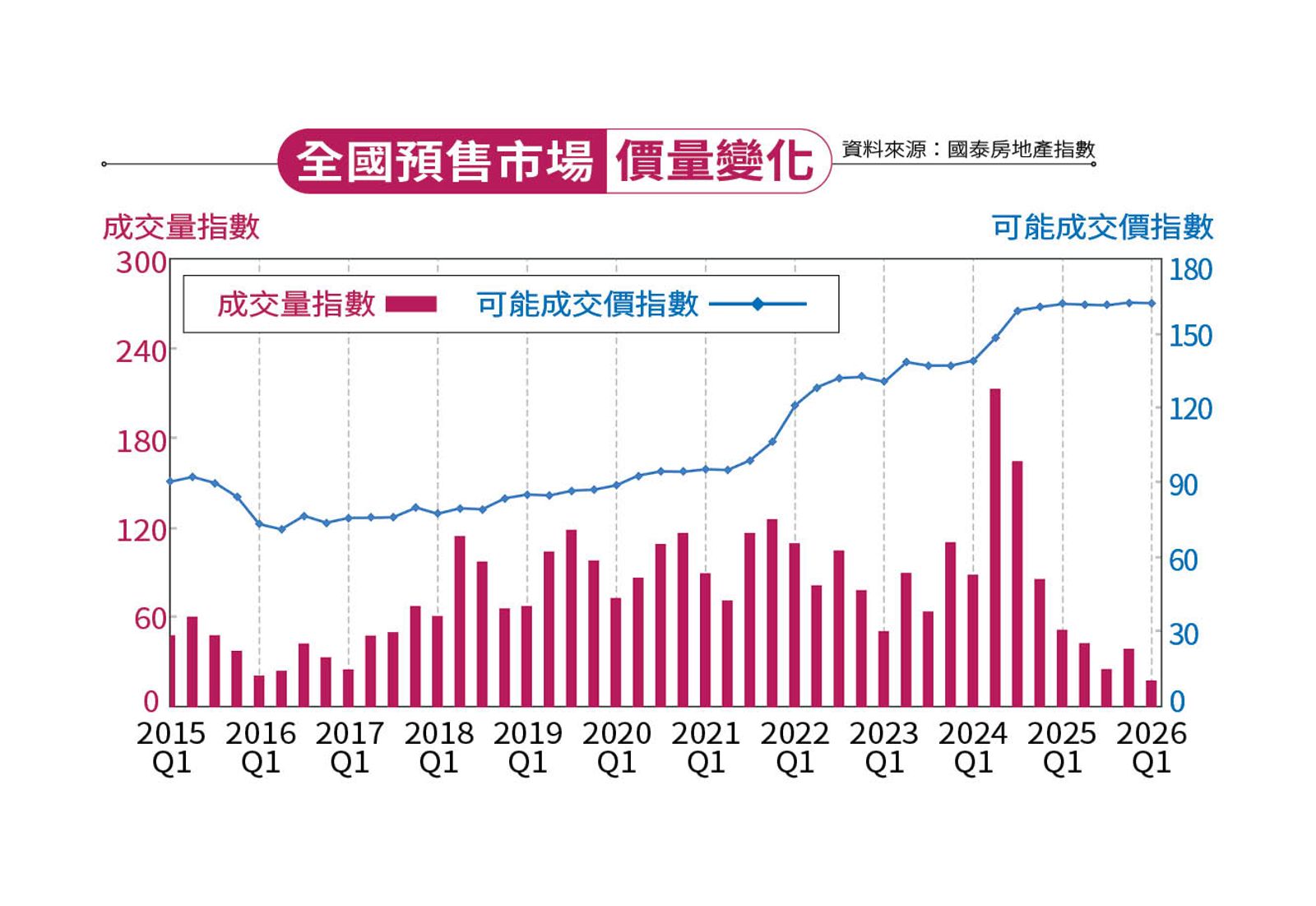 資料來源：國泰房地產指數