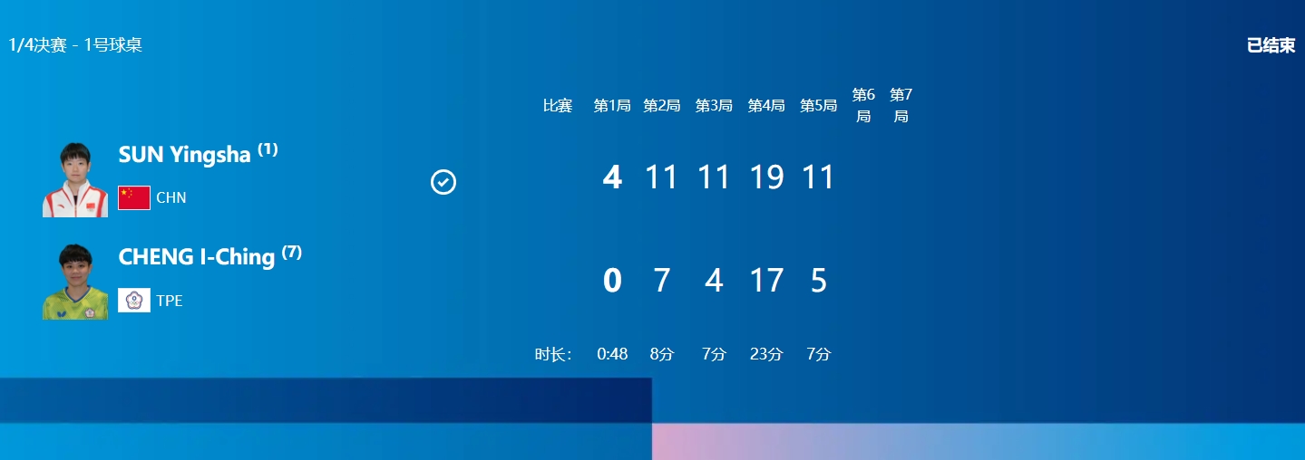 鄭怡靜第3局鏖戰超過20分鐘多次延長戰線仍無法拿下。（翻攝自奧運官網）