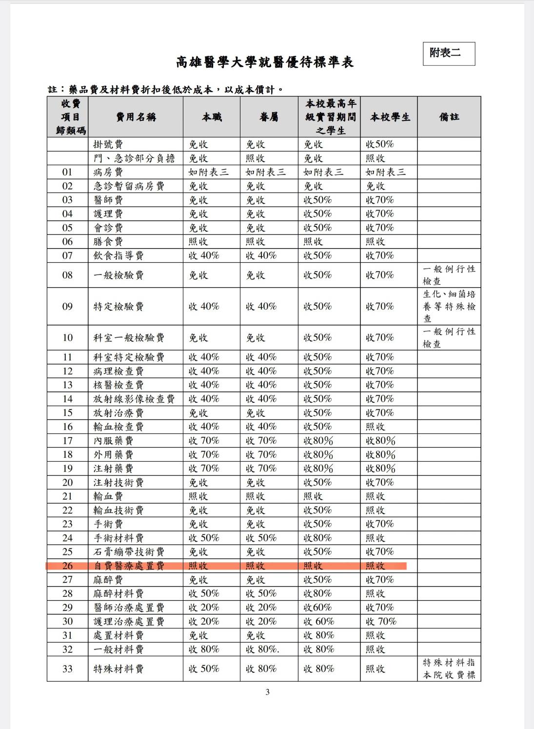 根據高醫規定，醫美等自費醫療並無免費優惠，馮明珠恐已違法。（高醫提供）