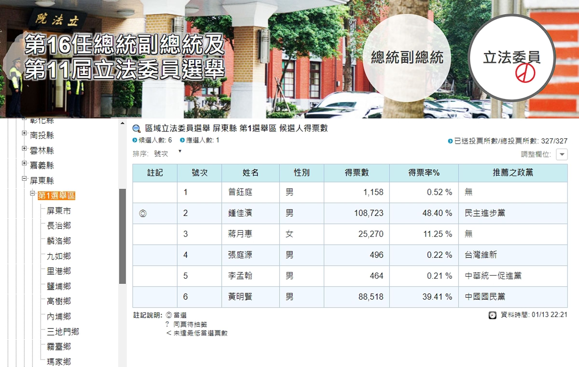 蔣月惠得票2萬5,270票,未達總投票人數的10%,保證金20萬元全沒收。(翻攝自中選會)