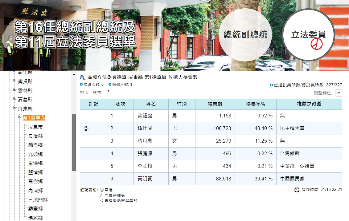 蔣月惠得票2萬5,270票，未達總投票人數的10%，保證金20萬元全沒收。（翻攝自中選會）