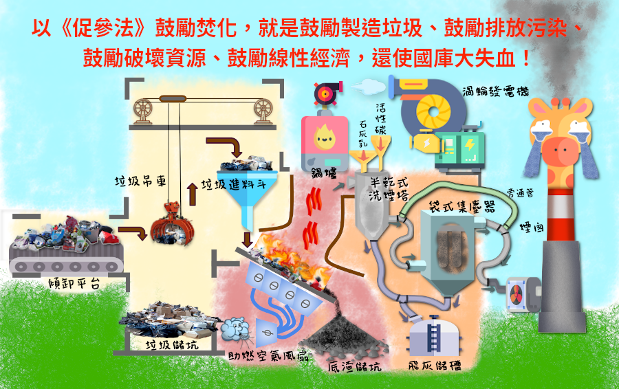 焚化爐、掩埋場等末端處理設施納入獎勵範圍，不僅與國家永續目標相悖，更造成國庫損失、助長污染排放，民團呼籲盡速修《促參法》。（翻攝公共政策網路參與平台網站）