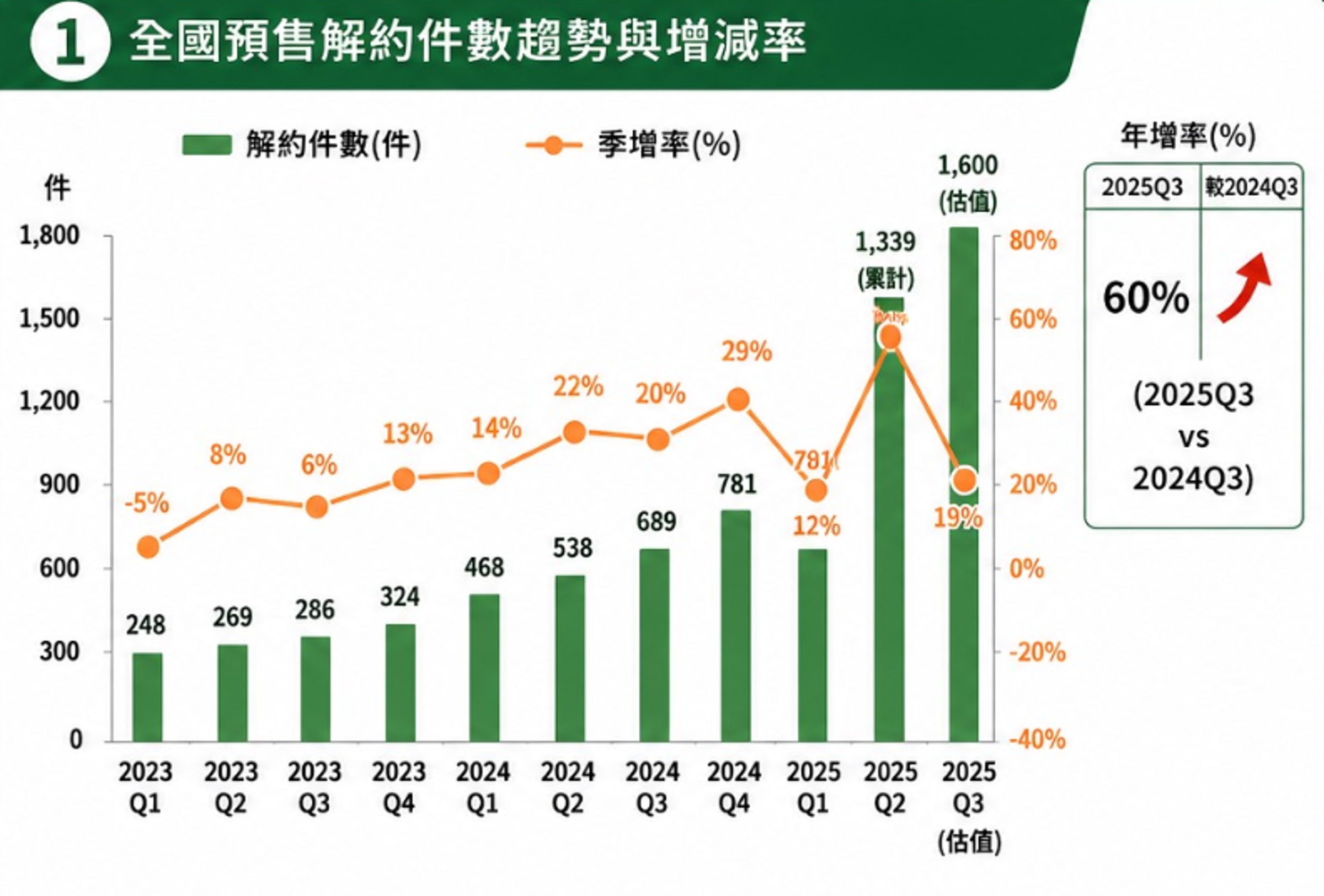 2025年上半年全國預售解約件數達1,339件,接近2024全年的7成。