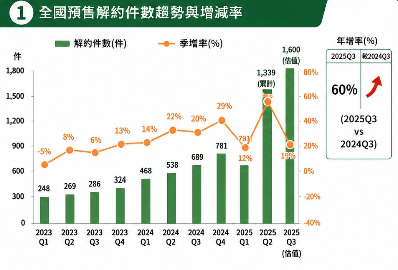 2025年上半年全國預售解約件數達1,339件,接近2024全年的7成。