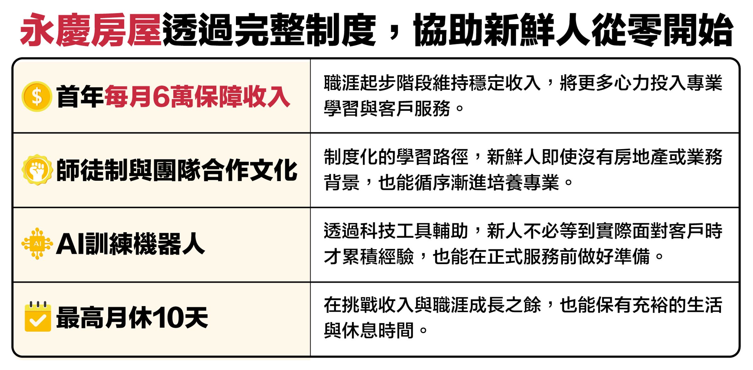 永慶房屋投過完整制度,協助新人從零開始。