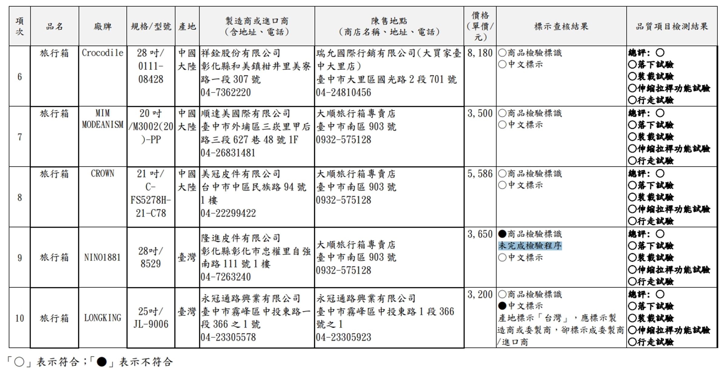 消基會及標檢局隨機購買10件不同廠牌行李箱進行測試,發現其中4款不合格。(消基會及標檢局提供)