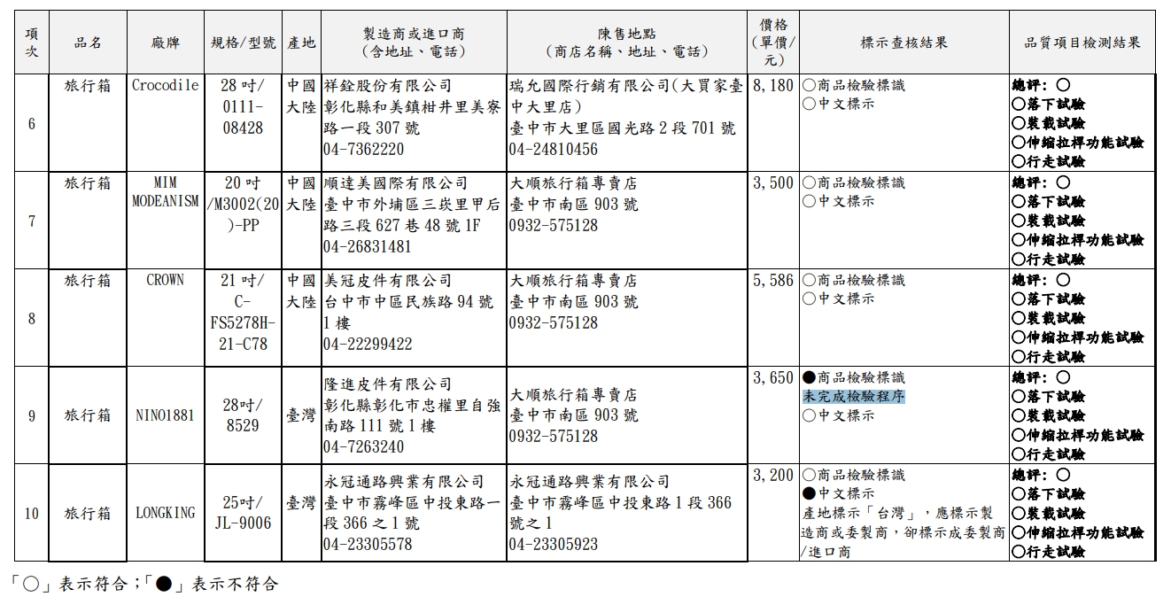 消基會及標檢局隨機購買10件不同廠牌行李箱進行測試,發現其中4款不合格。(消基會及標檢局提供)