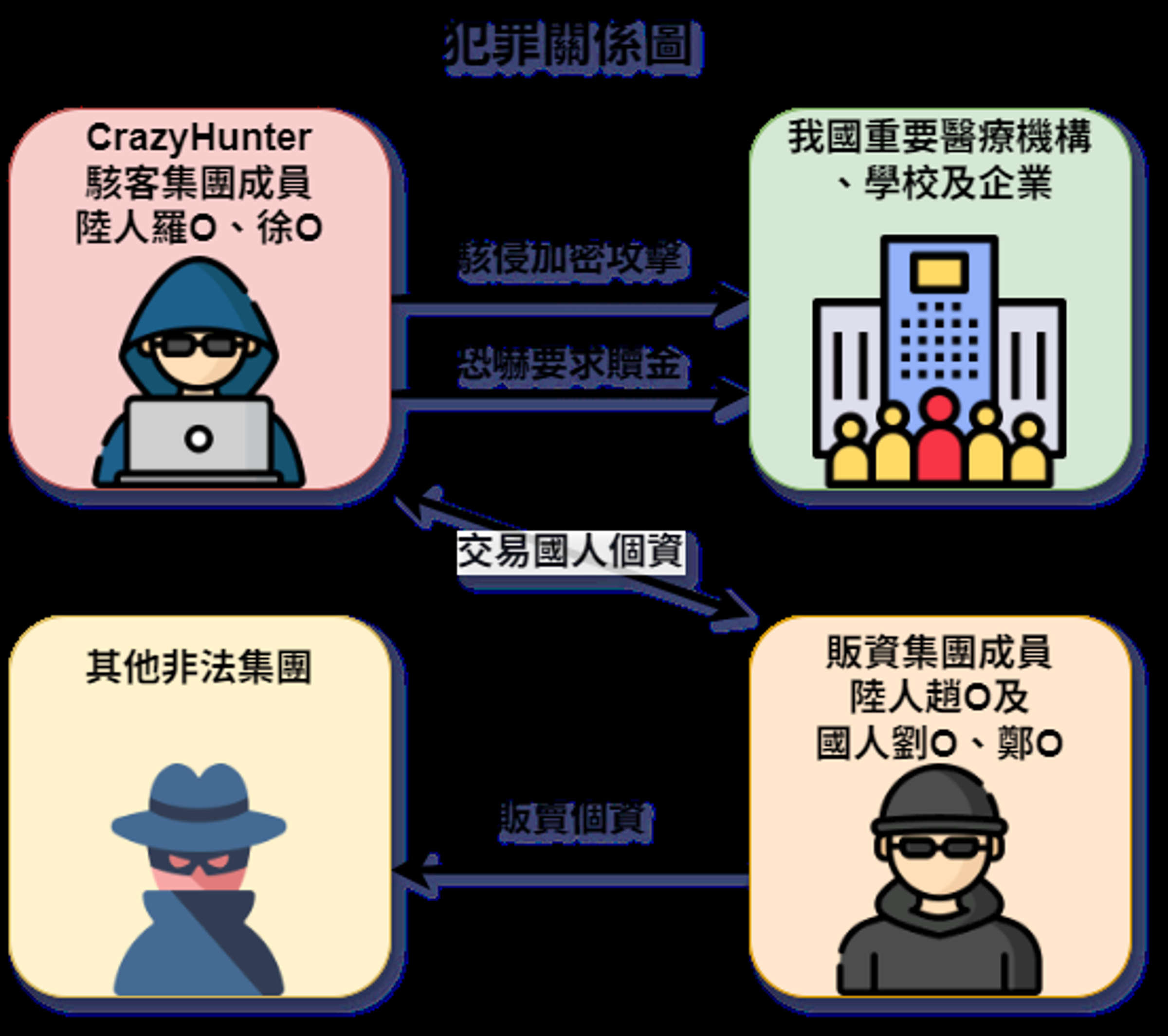 中國駭客夥同2台灣人攻擊馬偕醫院犯案手法關係圖。（調查局提供）
