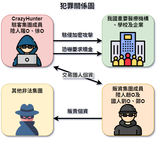 中國駭客夥同2台灣人攻擊馬偕醫院犯案手法關係圖。（調查局提供）