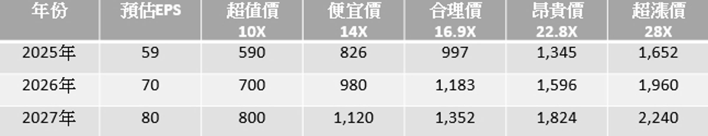 單位：元。（資料來源：股市全威陳威良）