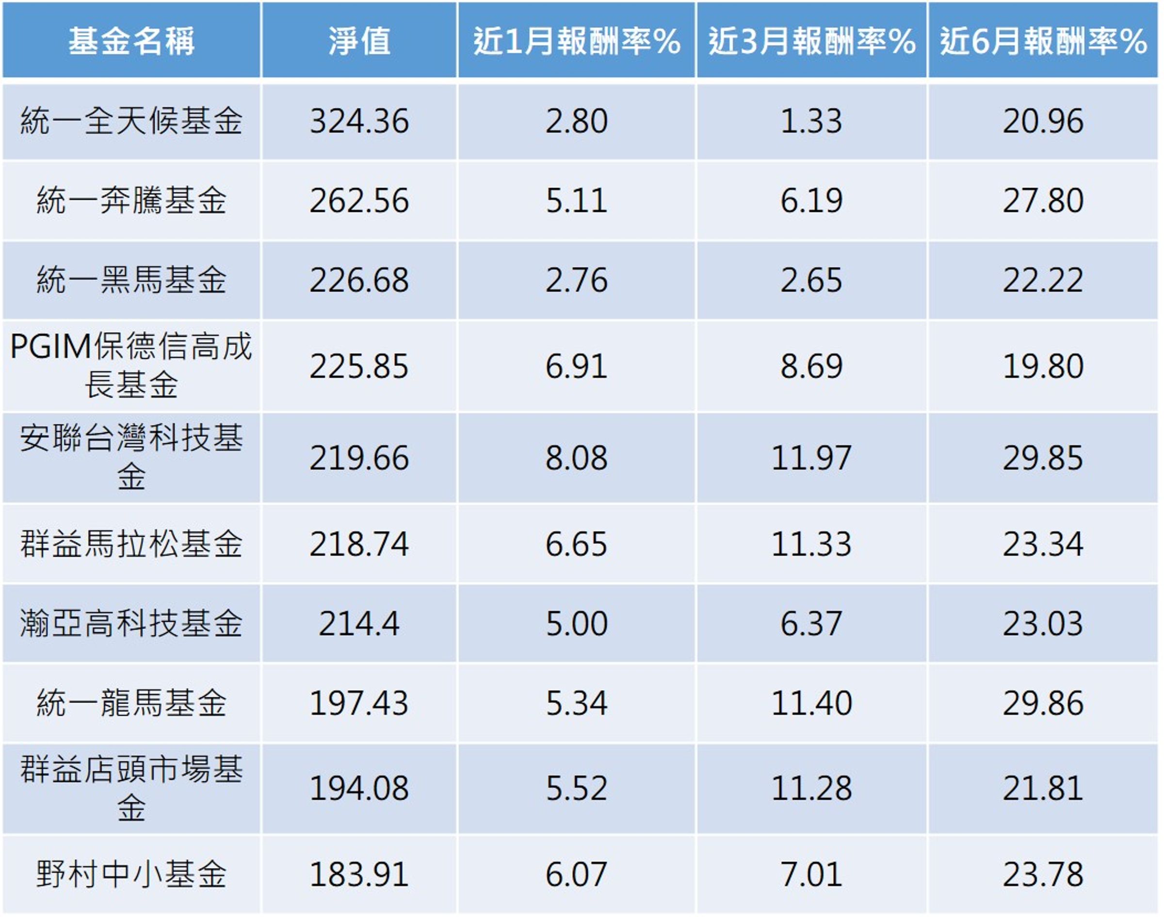 資料來源：晨星，淨值、報酬率統計至2024/6/26。