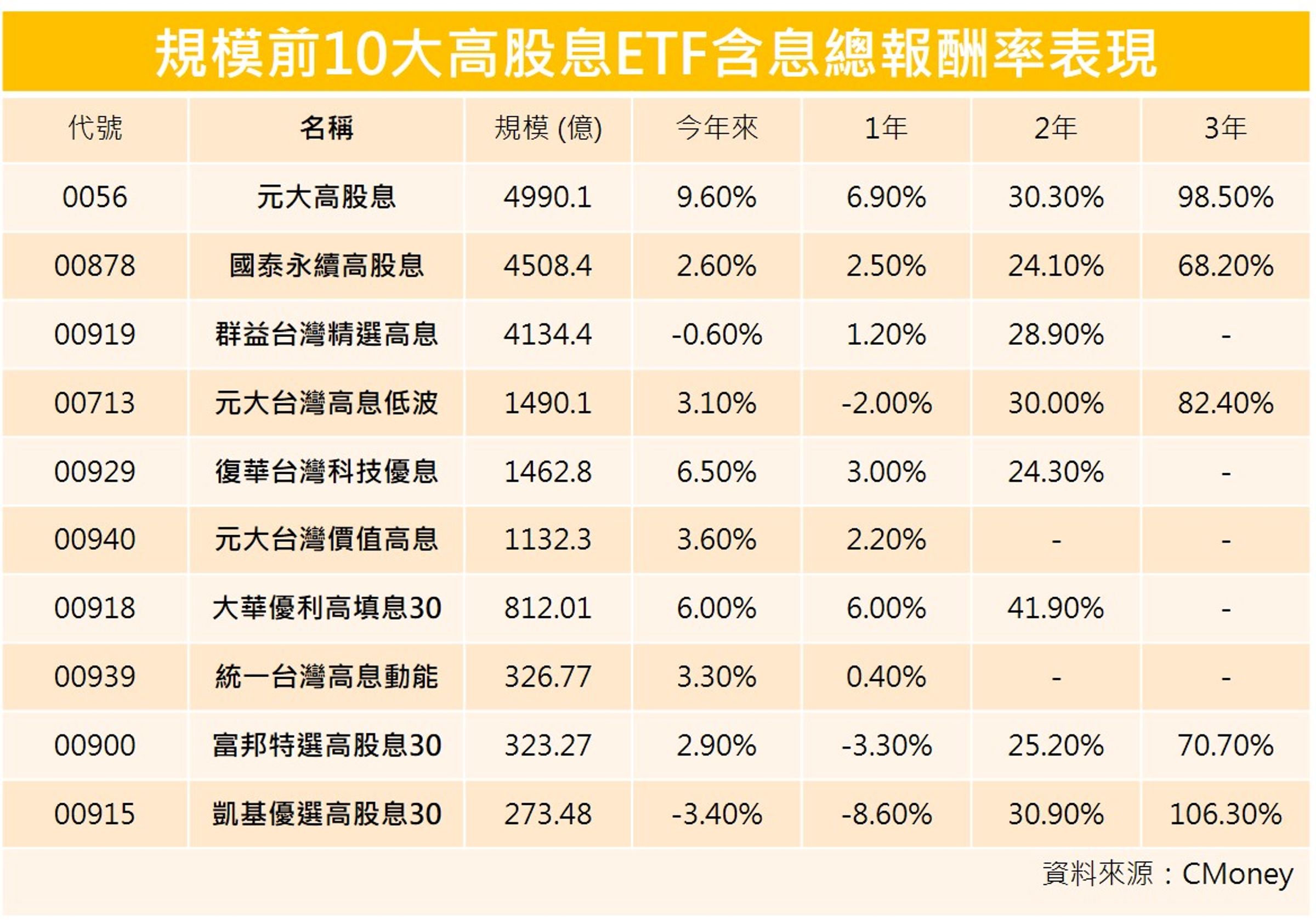 說明：規模更新至2025/9/26，報酬率採市價還息報酬，資料日期2025/9/30