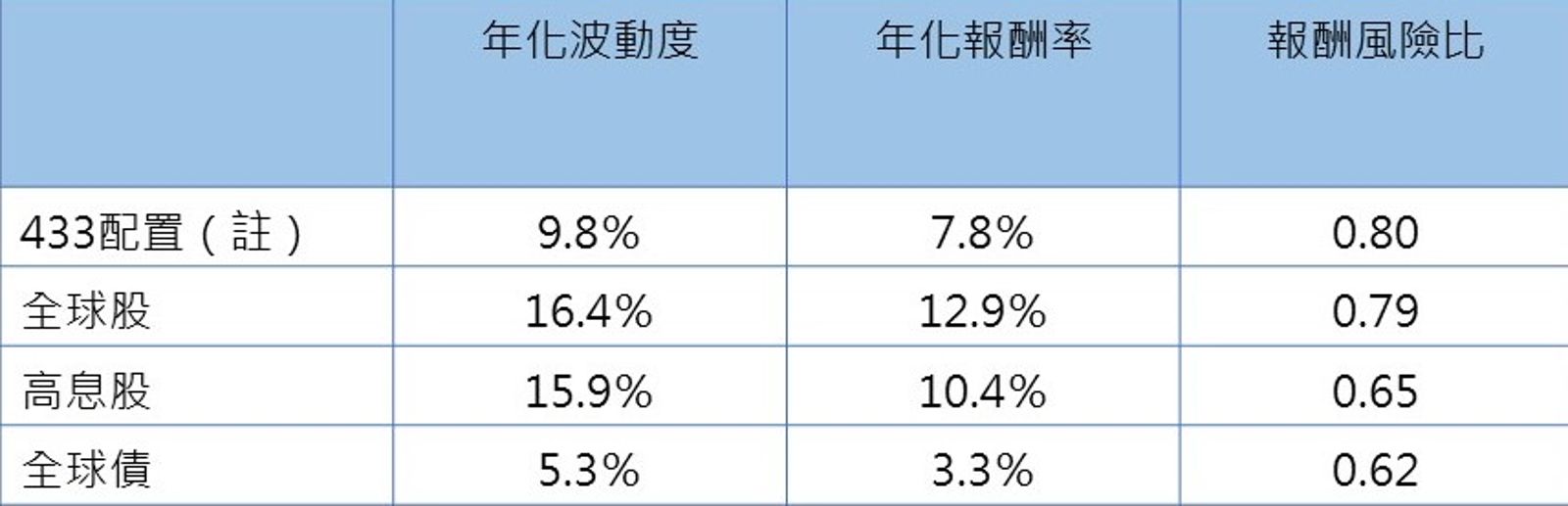 註:1.回測區間2005/06/30-2025/06/30;2.433配置指傳統股+債各占30%,再加上40%被動式掩護性買權ETF 資料來源:Bloomberg