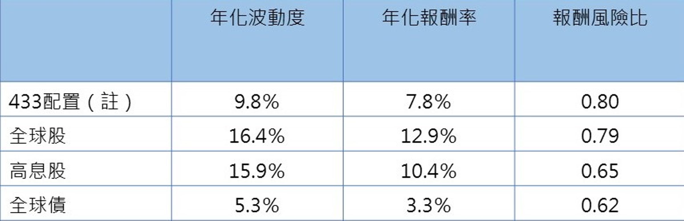 註：1.回測區間2005/06/30-2025/06/30；2.433配置指傳統股+債各占30％，再加上40％被動式掩護性買權ETF 資料來源：Bloomberg