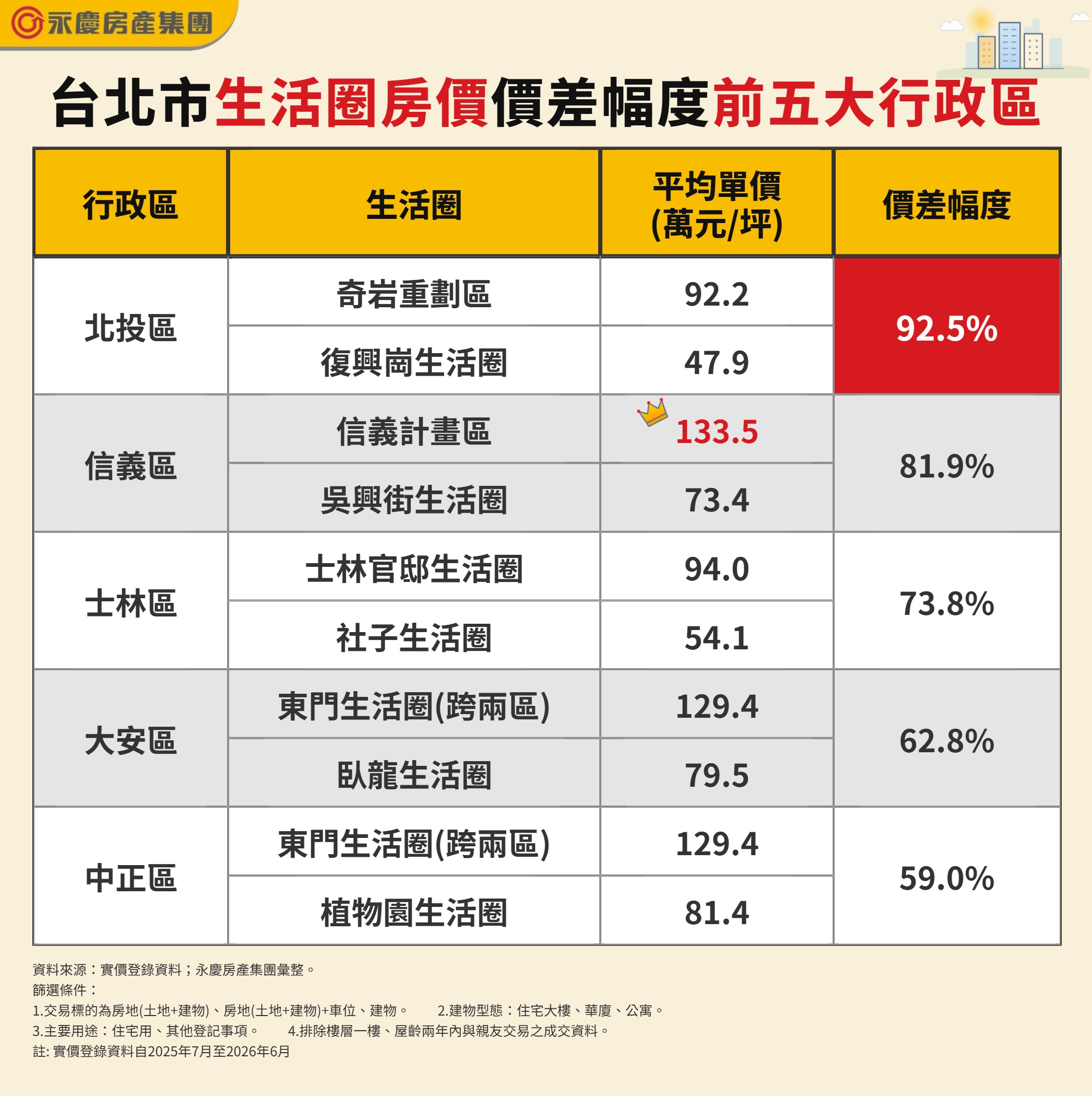 台北市生活圈房價價差幅度前五大行政區。（永慶房產集團製表）