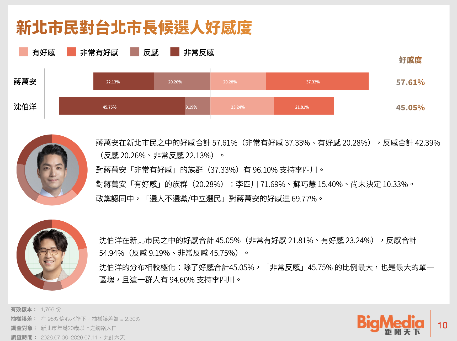 *民調顯示，蔣萬安在新北市民中的好感度達57.61%，反感度42.39%；沈伯洋好感度45.05%，反感度54.94%。