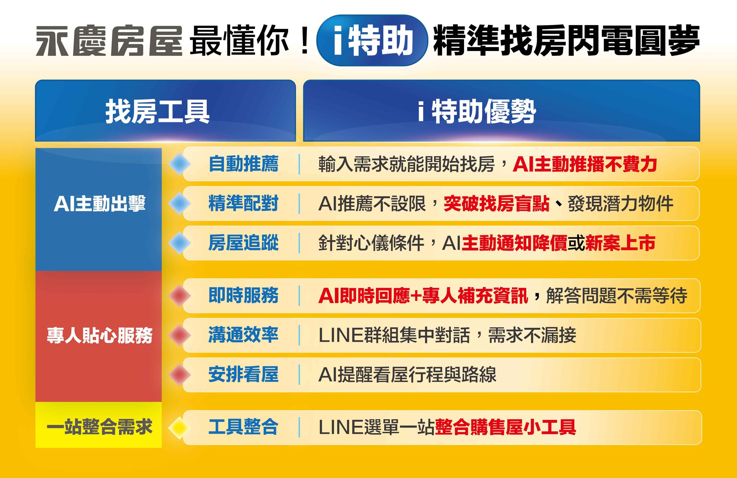 永慶房屋「i特助」精準配對消費者需求與屋況條件，共有七項AI找房優勢。（永慶房產集團提供）