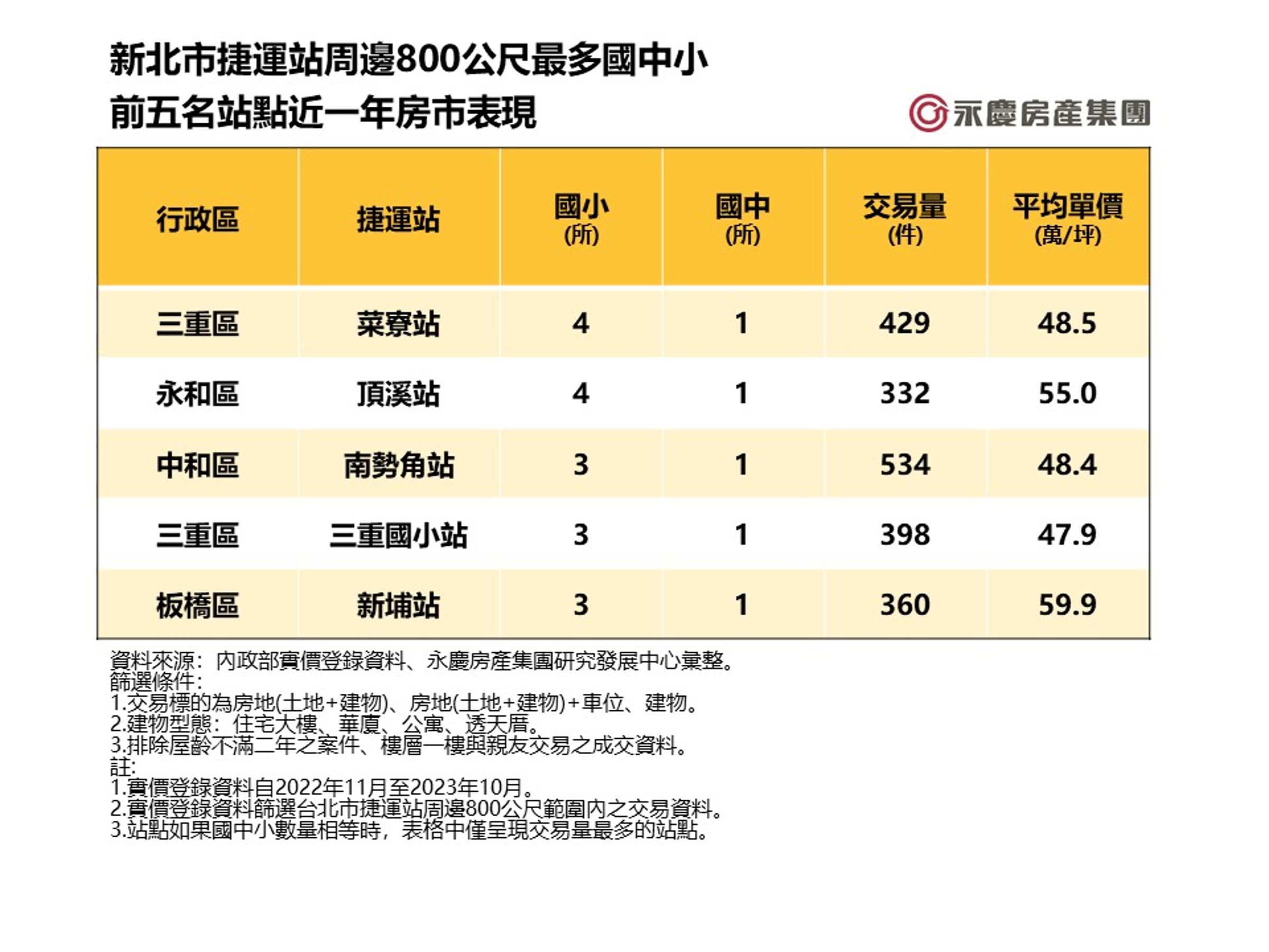 新北市捷運站周邊800公尺最多國中小前五名站點近一年房市表現。