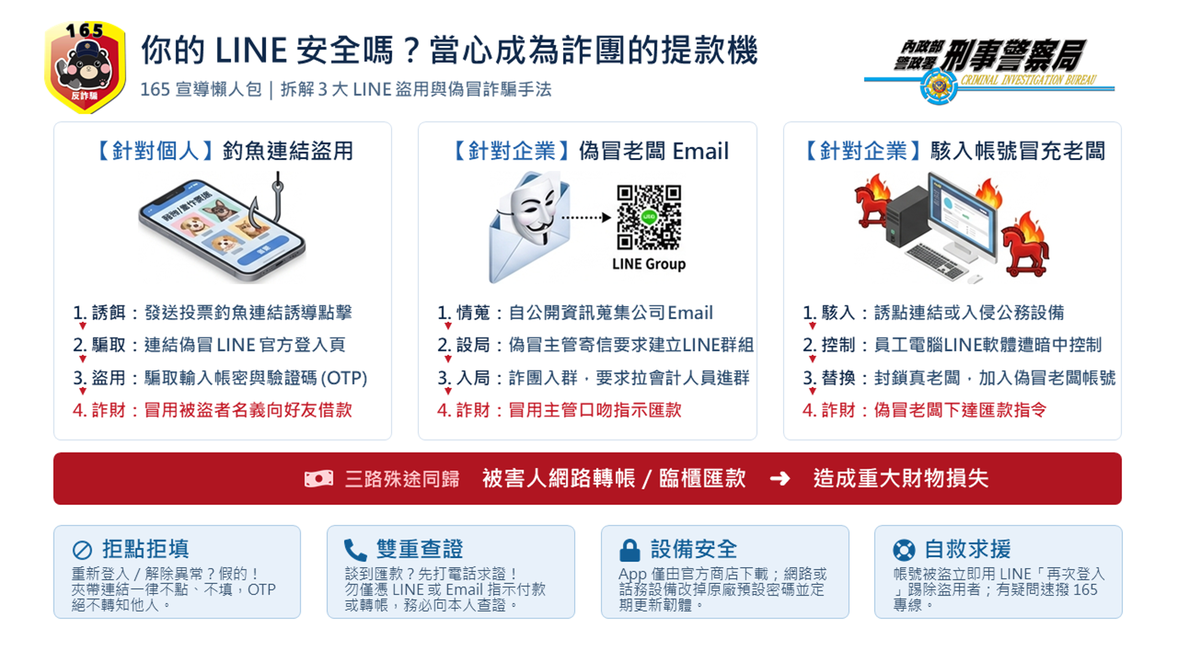 警方提醒LINE通訊軟體,以「盜用/冒用帳號」為核心手法詐財,已導致多名民眾與企業蒙受鉅額財損。警方提供