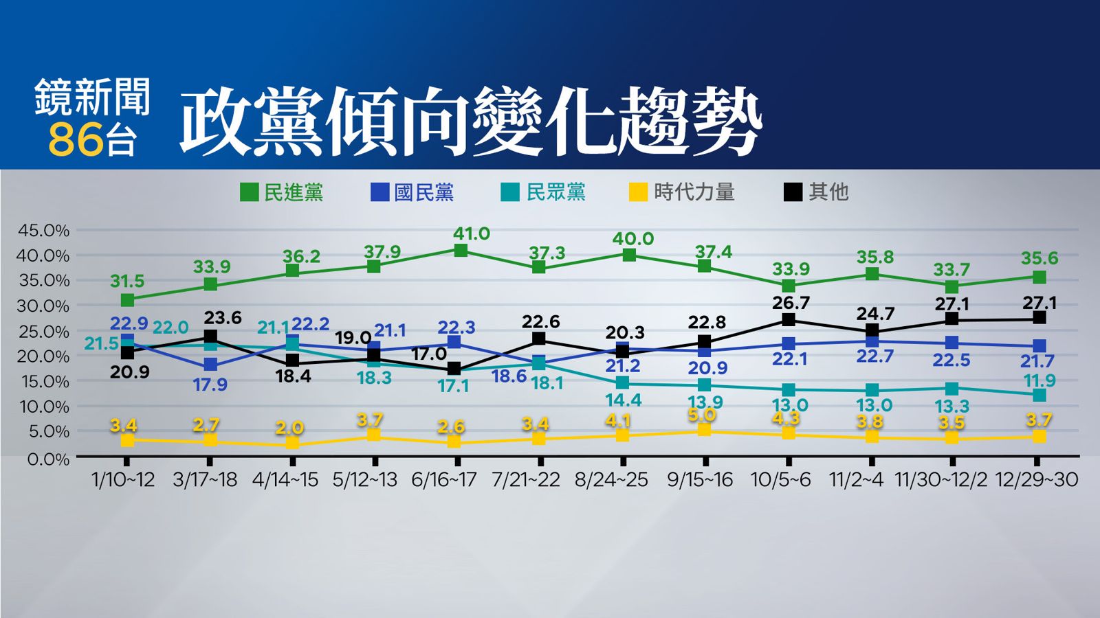 【鏡新聞民調】柯文哲7千萬交保 56.4%民眾認有貪污收賄